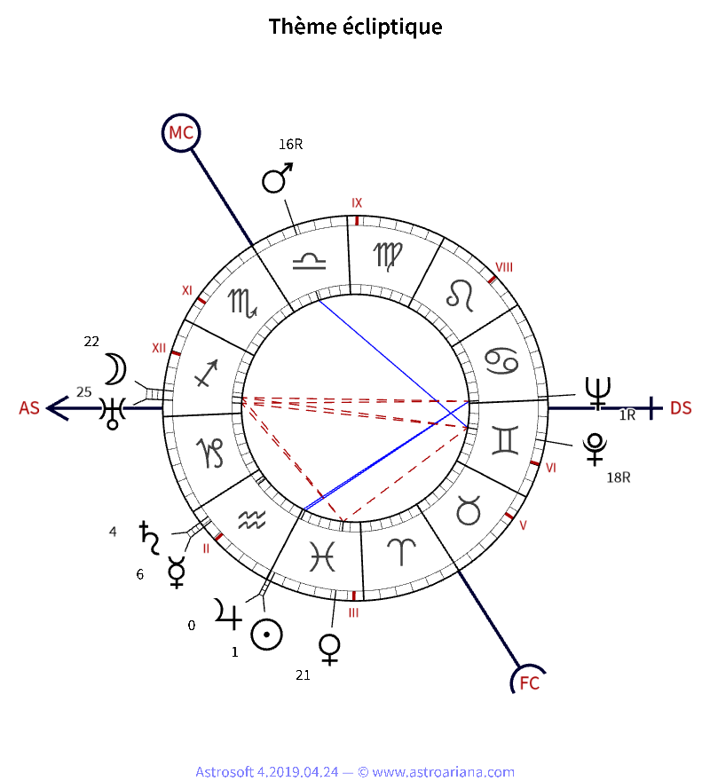 Thème de naissance pour Raymond Queneau — Thème écliptique — AstroAriana